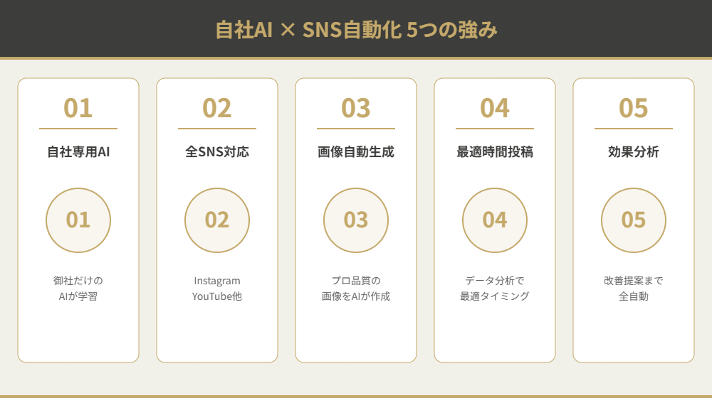 自社AI×SNS自動化5つの強み