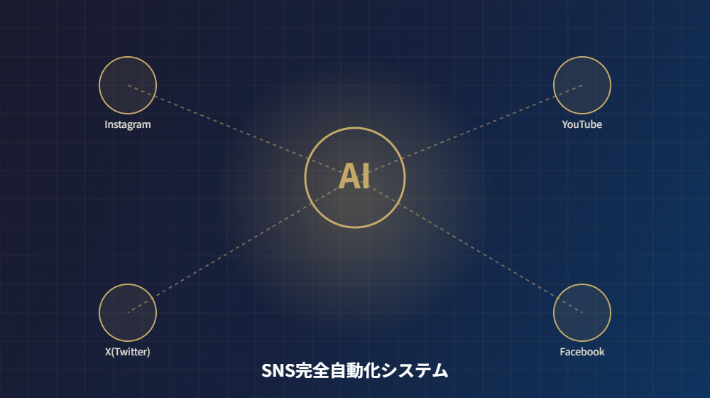 SNS完全自動化AIシステム概念図