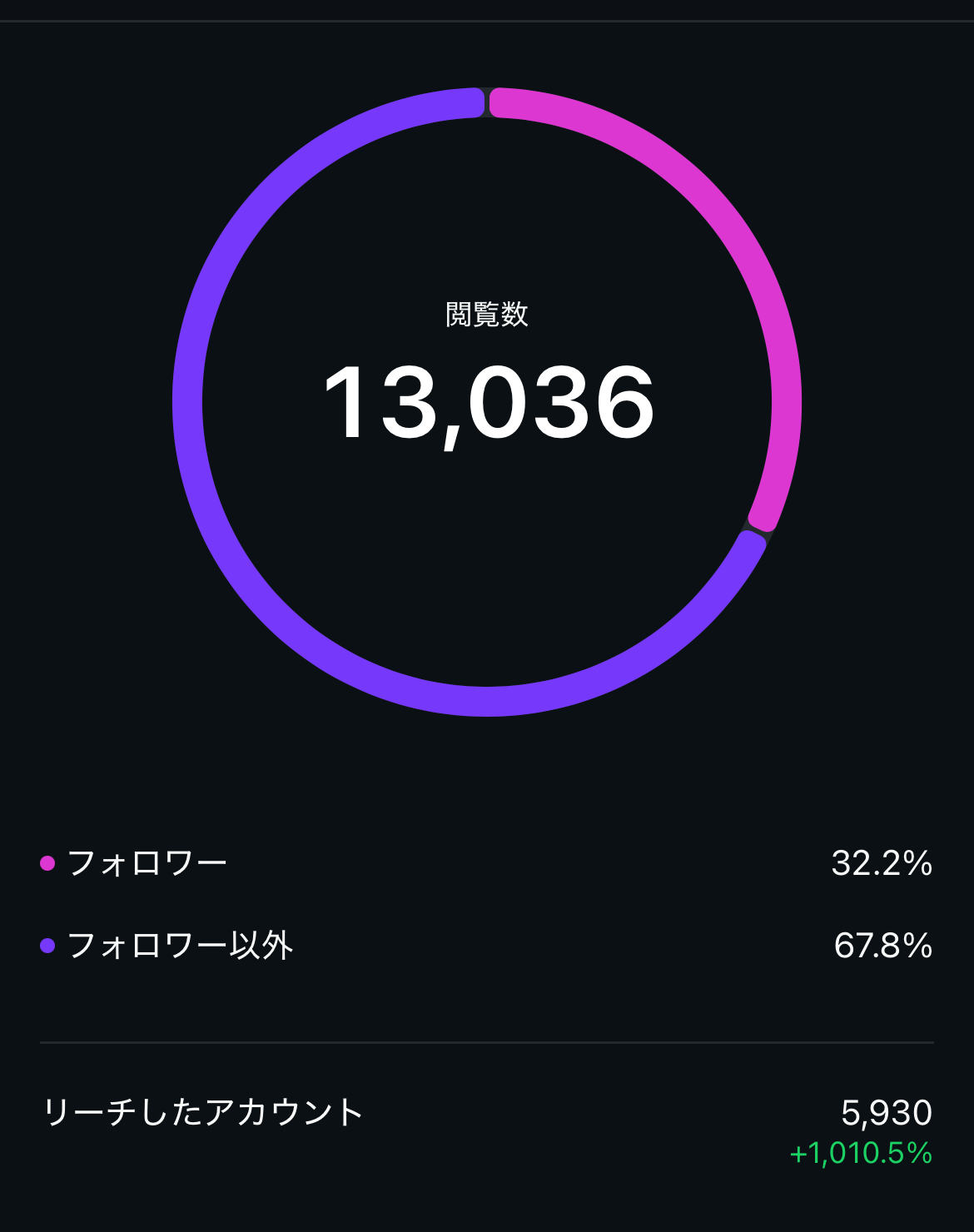 6月7日 Instagram インサイト