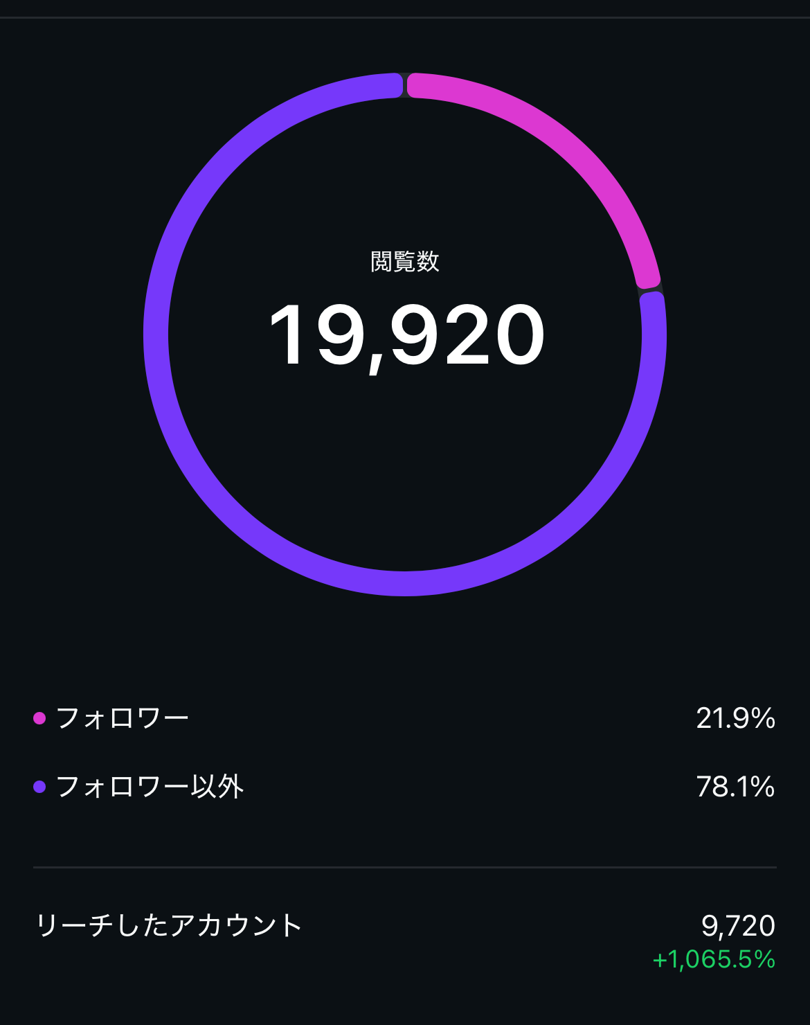 6月11日 Instagram インサイト