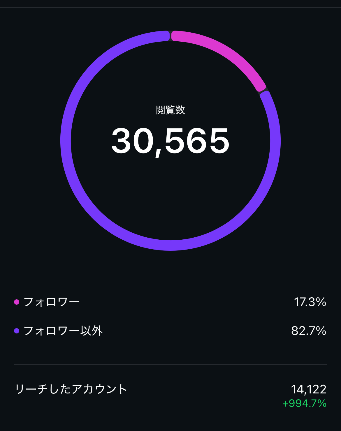 6月27日 Instagram インサイト